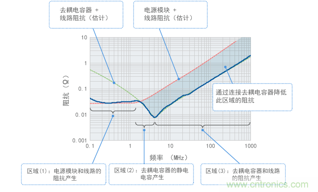 源阻抗的頻率特征及發揮作用的元件