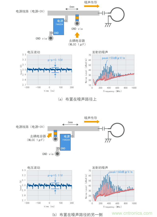 在不同位置連接電容器產生的噪聲抑制效果的差別