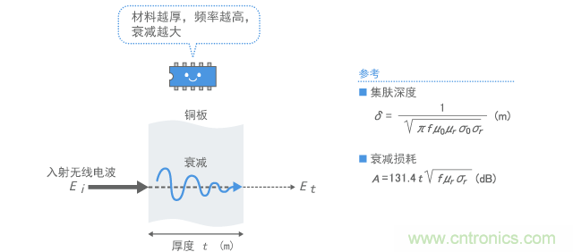 屏蔽板內無線電波的衰減