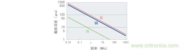 金屬板的集膚深度