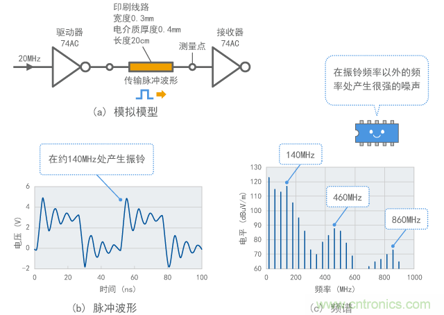 數字信號中振鈴的示例