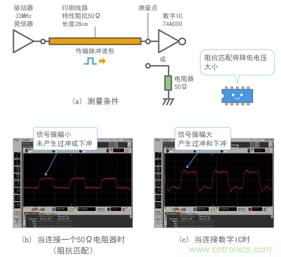 發生反射時數字信號波形的示例