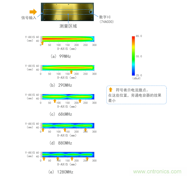 不同頻率處駐波變化的示例