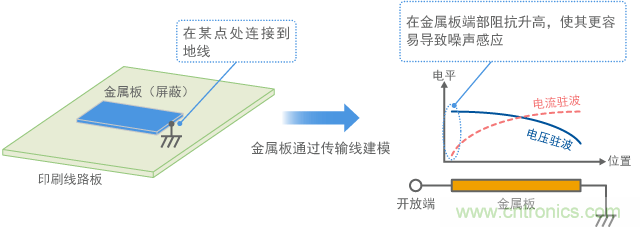 金屬板連接到地線，金屬板端作為天線