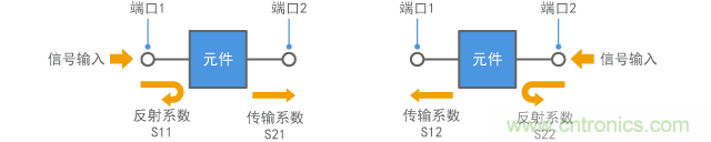 S參數（針對兩端口元件）