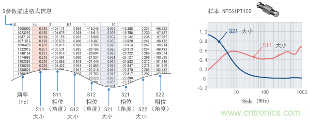 S參數的示例（NFE61PT102）