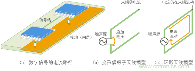 將數(shù)字信號線路理解為天線的建模示例