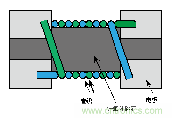 卷線型片狀共模扼流線圈的結(jié)構(gòu)示例（下圖）