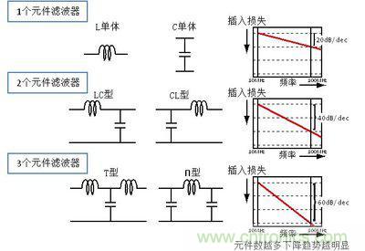 濾波器的元件數與頻率特征