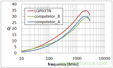 0603尺寸、LQP03TN系列與同行業疊層型產品的Q值特性比較 (均為10nH)