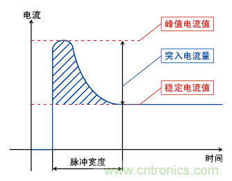 電源接通時的電流波形