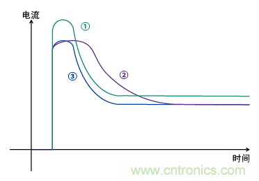 突入電流波形