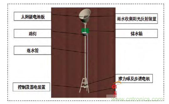 雙節能路燈的設計與展示