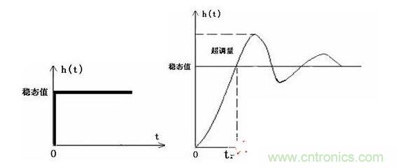 過渡過程=穩態過程