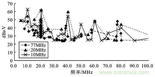 10/20/77MHz—ADC測試數據整理