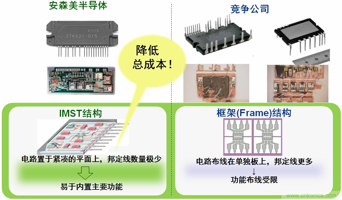 安森美半導體IPM的IMST結構能降低總成本