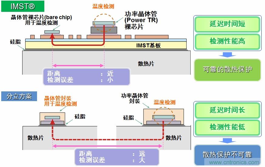 IMST技術提供更優異的溫度檢測，提供更可靠的散熱保護