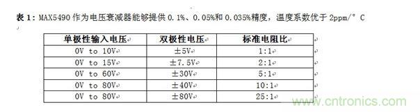 MAX5490作為電壓衰減器能夠提供0.1%、0.05%和0.035%精度，溫度系數(shù)優(yōu)于2ppm/°C