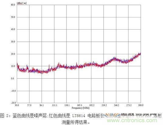 所示測量結果是在電波暗室和以下條件下取得的：12Vin、3.3Vout/2A，固定開關頻率為700kHz