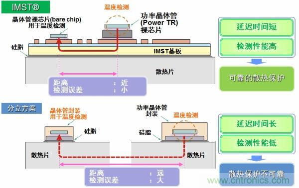 IMST技術(shù)提供更優(yōu)異的溫度檢測(cè)，提供更可靠的散熱保護(hù)