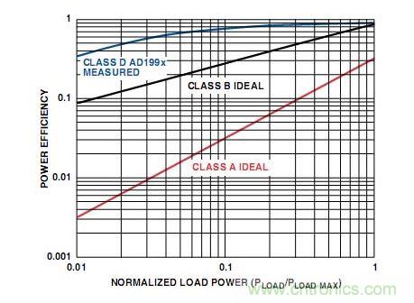 A類、B類和D類放大器輸出級的功率效率比較