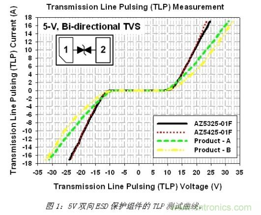 小尺寸、大用途，超低電容ESD保護(hù)方案