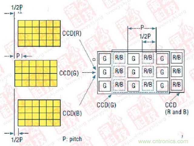 CCD偏置技術（P- Pitch：節距，機械工程量詞，同側齒面間的弧長）