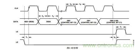 關于ADF4350調試的那點事