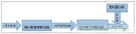 以安卓手機wifi為前提的智能遙控器設計