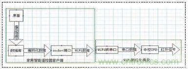 以安卓手機wifi為前提的智能遙控器設計