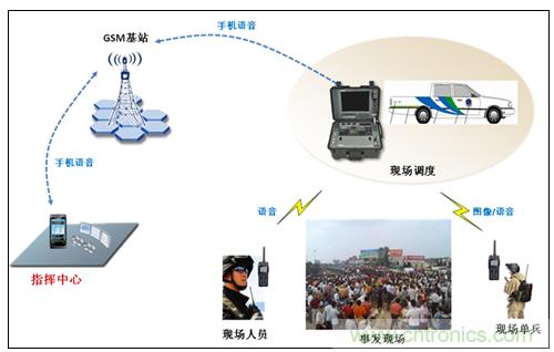 應急通信系統：快速應對突發事件實現有效救援