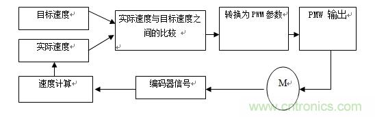 國(guó)內(nèi)現(xiàn)行軌道交通安全門系統(tǒng)驅(qū)動(dòng)電機(jī)控制方案