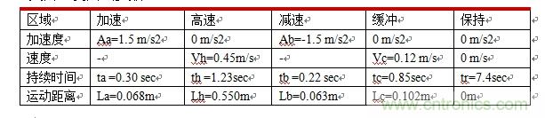 國(guó)內(nèi)現(xiàn)行軌道交通安全門系統(tǒng)驅(qū)動(dòng)電機(jī)控制方案