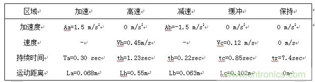 國(guó)內(nèi)現(xiàn)行軌道交通安全門系統(tǒng)驅(qū)動(dòng)電機(jī)控制方案