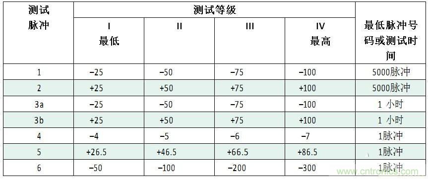 汽車級瞬態電壓抑制器，提供專業級保護