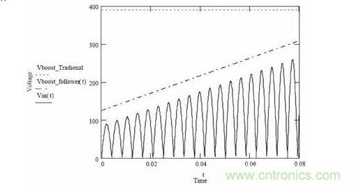 隨著輸入電壓變化，傳統(tǒng)升壓調節(jié)器和升壓跟隨器輸出電壓的變化情況
