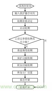 智能電動機保護器自動檢測系統設計