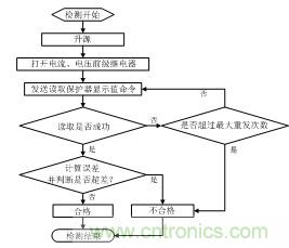 智能電動機保護器自動檢測系統設計