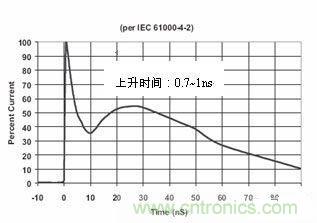 圖4：IEC61000-4-2中規(guī)定的靜電波形在這個標準中規(guī)定了靜電測試的不同等級，請見下表1。