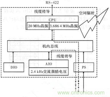 【大揭秘】某數字式控制器電磁兼容性設計與分析