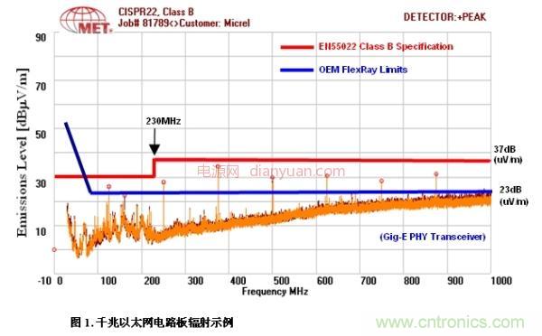 車載以太網面向汽車設計并實現EMI與EMC的挑戰