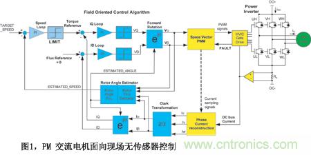 圖1PM交流電機面向現場無傳感器控制