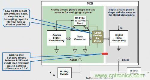 T1高級模擬應用工程師分享混合信號系統接地的秘密