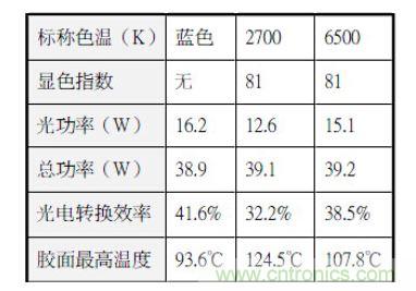 樣品光電參數