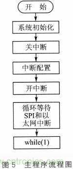 技術分享：基于DSP和STM32的電液伺服控制器設計