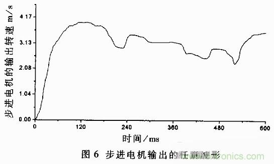 技術解析：基于虛擬儀器的圓盤式電流變傳動機構的動態分析