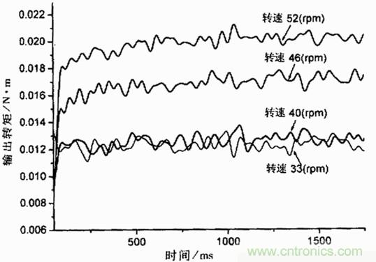 技術解析：基于虛擬儀器的圓盤式電流變傳動機構的動態分析