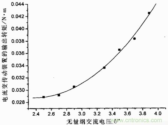 技術解析：基于虛擬儀器的圓盤式電流變傳動機構的動態分析