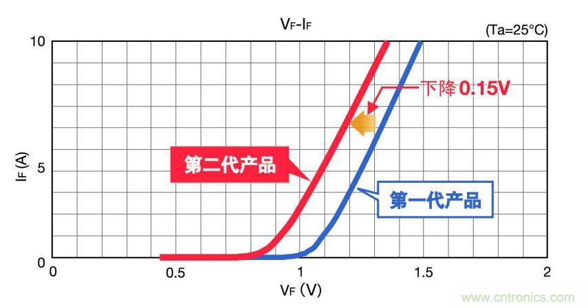 圖2. SiC肖特基二極管的順向電壓比較（650V 10A級(jí)）