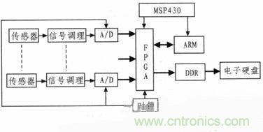 技術分享：基于FPGA的水聲信號采集與存儲系統設計